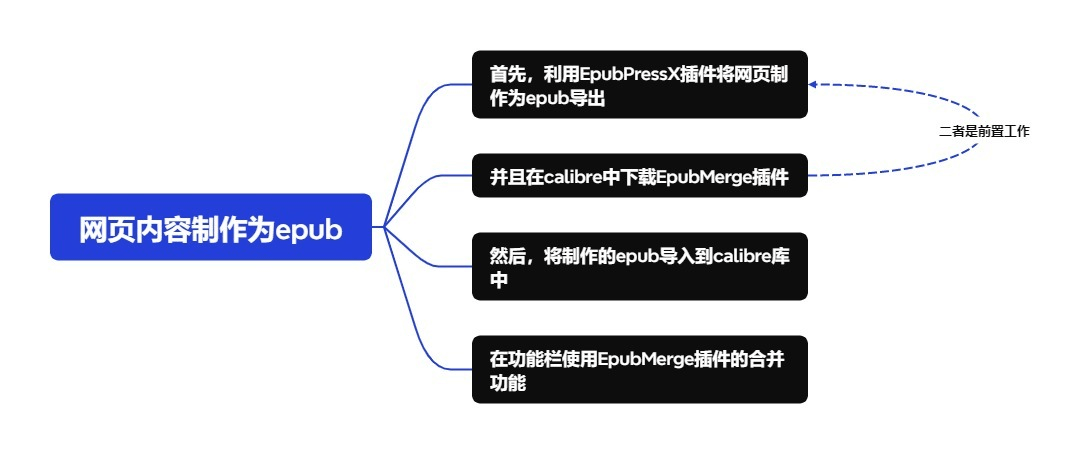 网页内容制作为epub